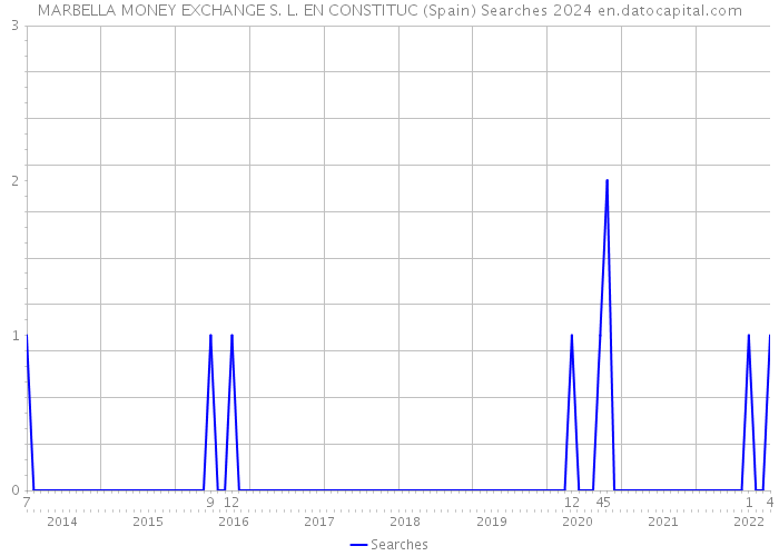 MARBELLA MONEY EXCHANGE S. L. EN CONSTITUC (Spain) Searches 2024 