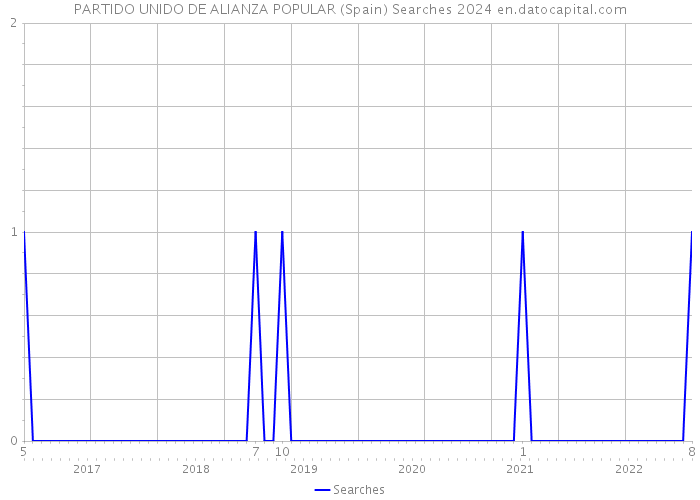 PARTIDO UNIDO DE ALIANZA POPULAR (Spain) Searches 2024 