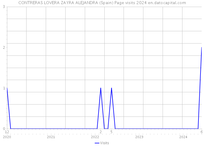 CONTRERAS LOVERA ZAYRA ALEJANDRA (Spain) Page visits 2024 