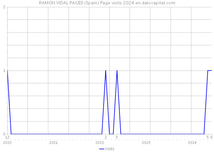 RAMON VIDAL PAGES (Spain) Page visits 2024 
