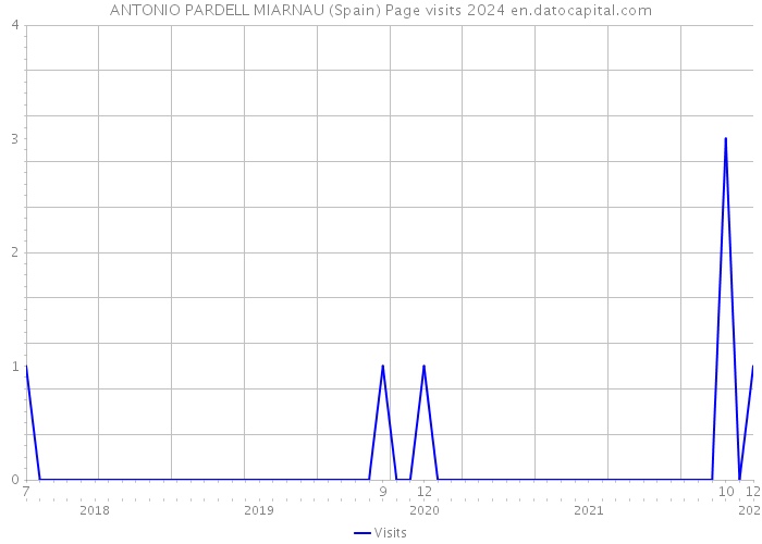 ANTONIO PARDELL MIARNAU (Spain) Page visits 2024 