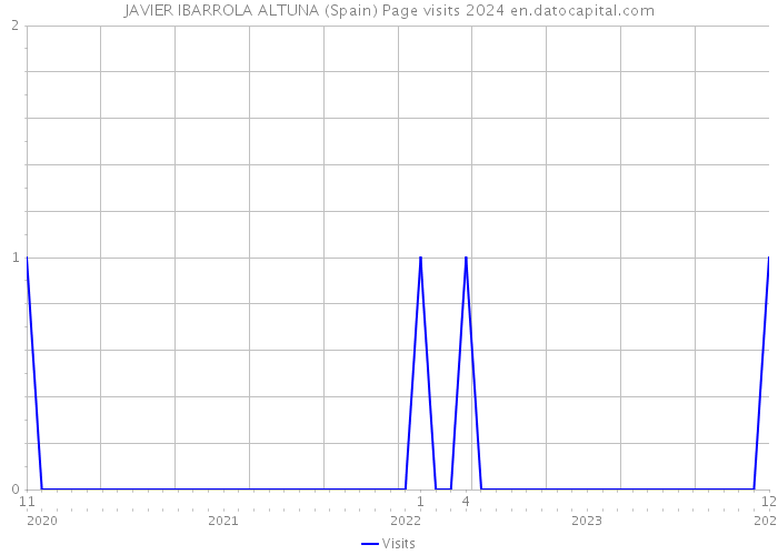 JAVIER IBARROLA ALTUNA (Spain) Page visits 2024 