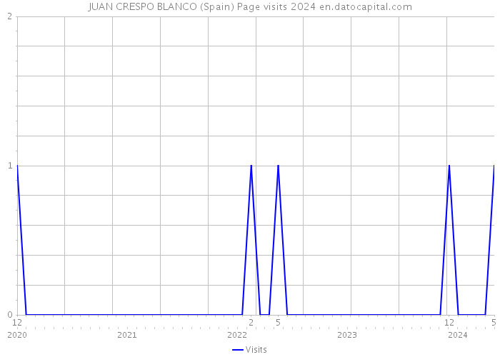 JUAN CRESPO BLANCO (Spain) Page visits 2024 
