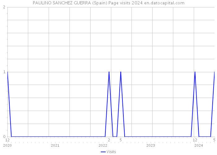 PAULINO SANCHEZ GUERRA (Spain) Page visits 2024 
