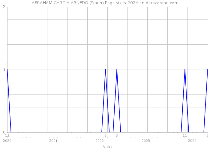 ABRAHAM GARCIA ARNEDO (Spain) Page visits 2024 