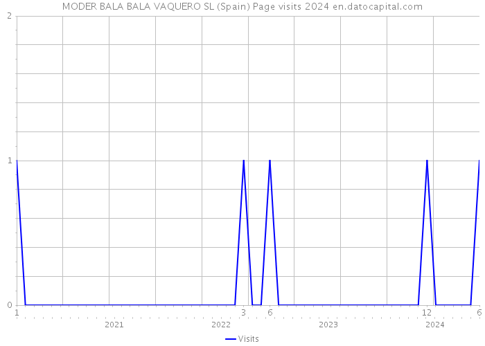MODER BALA BALA VAQUERO SL (Spain) Page visits 2024 