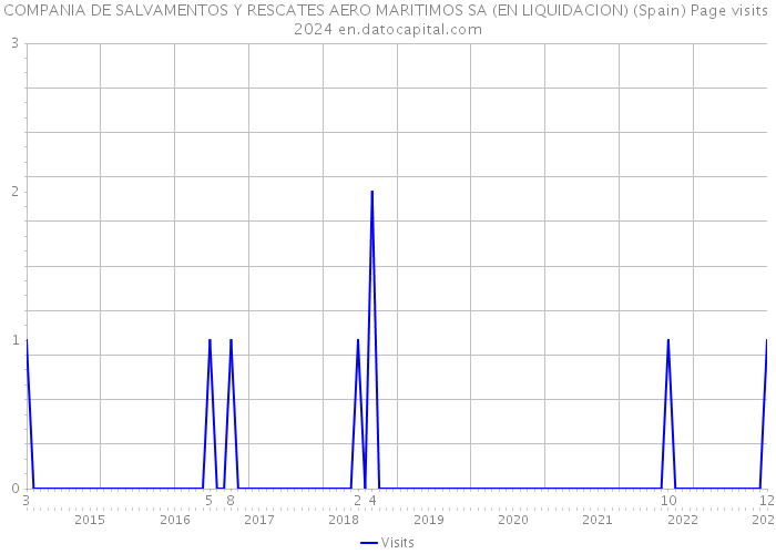 COMPANIA DE SALVAMENTOS Y RESCATES AERO MARITIMOS SA (EN LIQUIDACION) (Spain) Page visits 2024 