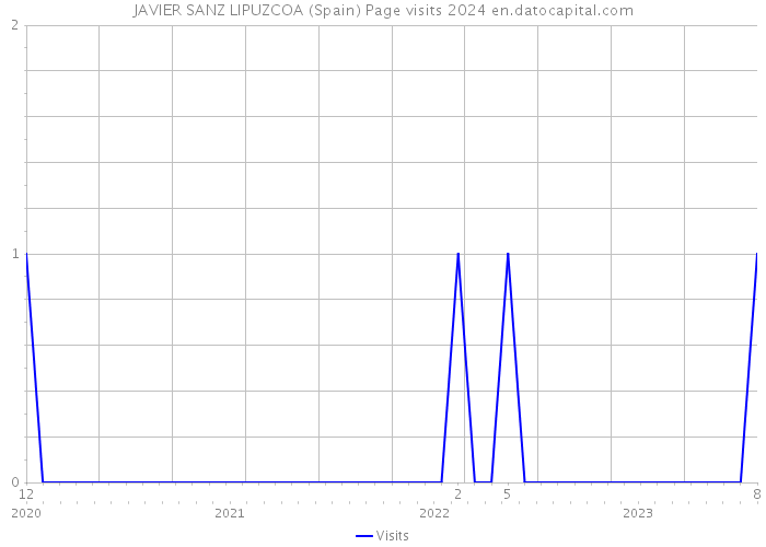 JAVIER SANZ LIPUZCOA (Spain) Page visits 2024 