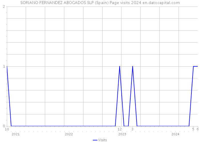SORIANO FERNANDEZ ABOGADOS SLP (Spain) Page visits 2024 