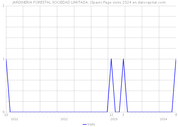 JARDINERIA FORESTAL SOCIEDAD LIMITADA. (Spain) Page visits 2024 