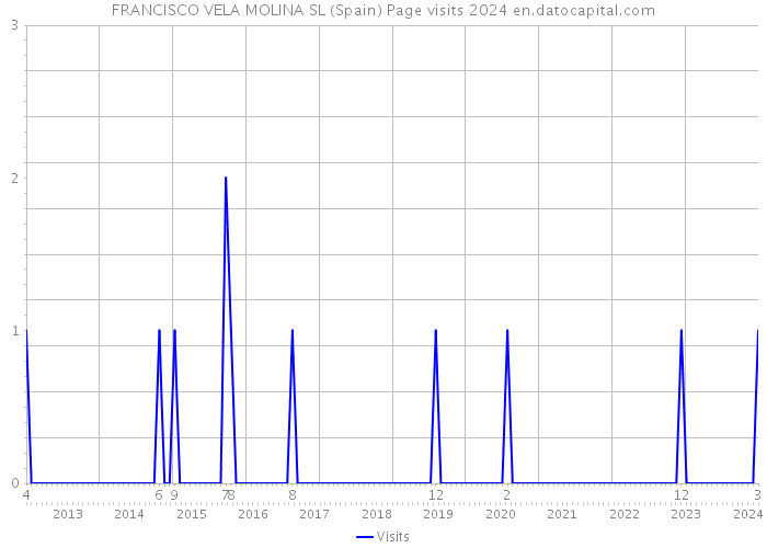 FRANCISCO VELA MOLINA SL (Spain) Page visits 2024 