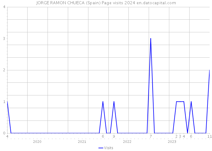 JORGE RAMON CHUECA (Spain) Page visits 2024 