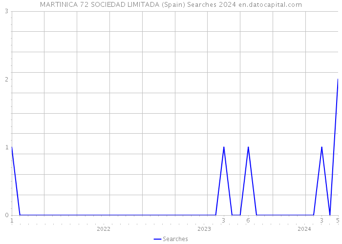 MARTINICA 72 SOCIEDAD LIMITADA (Spain) Searches 2024 