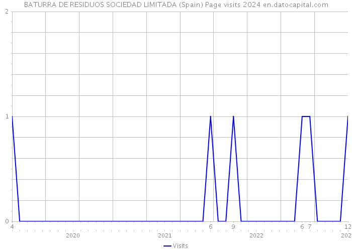 BATURRA DE RESIDUOS SOCIEDAD LIMITADA (Spain) Page visits 2024 