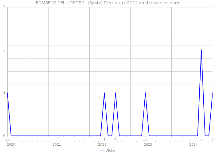 BOMBEOS DEL NORTE SL (Spain) Page visits 2024 