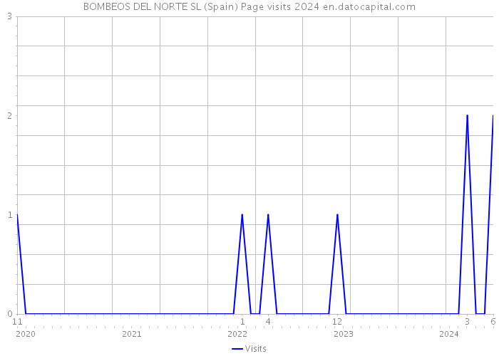 BOMBEOS DEL NORTE SL (Spain) Page visits 2024 