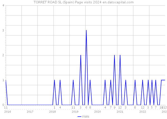 TORRET ROAD SL (Spain) Page visits 2024 