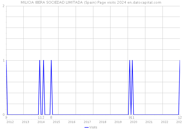 MILICIA IBERA SOCIEDAD LIMITADA (Spain) Page visits 2024 