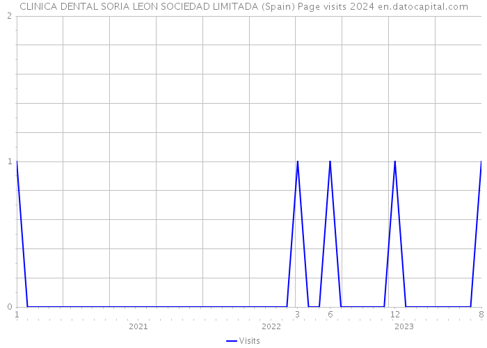 CLINICA DENTAL SORIA LEON SOCIEDAD LIMITADA (Spain) Page visits 2024 