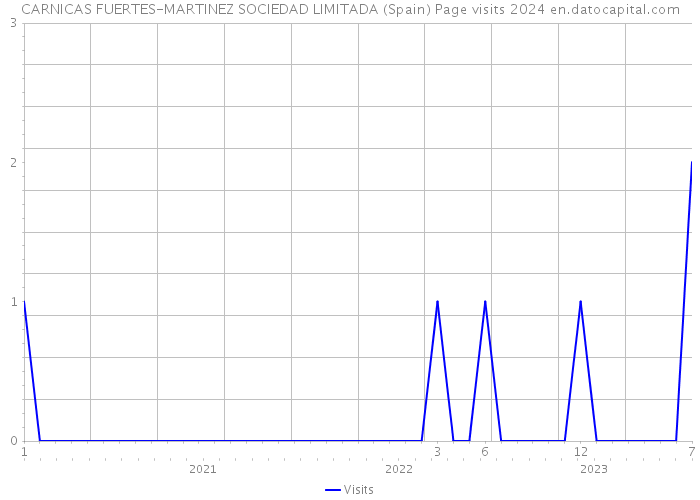 CARNICAS FUERTES-MARTINEZ SOCIEDAD LIMITADA (Spain) Page visits 2024 