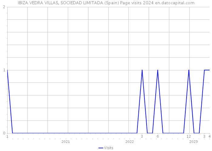 IBIZA VEDRA VILLAS, SOCIEDAD LIMITADA (Spain) Page visits 2024 