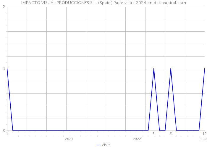 IMPACTO VISUAL PRODUCCIONES S.L. (Spain) Page visits 2024 