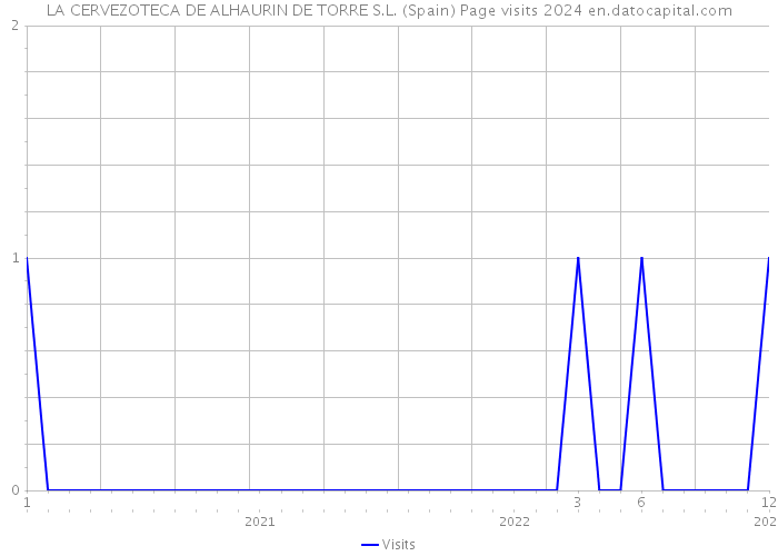 LA CERVEZOTECA DE ALHAURIN DE TORRE S.L. (Spain) Page visits 2024 