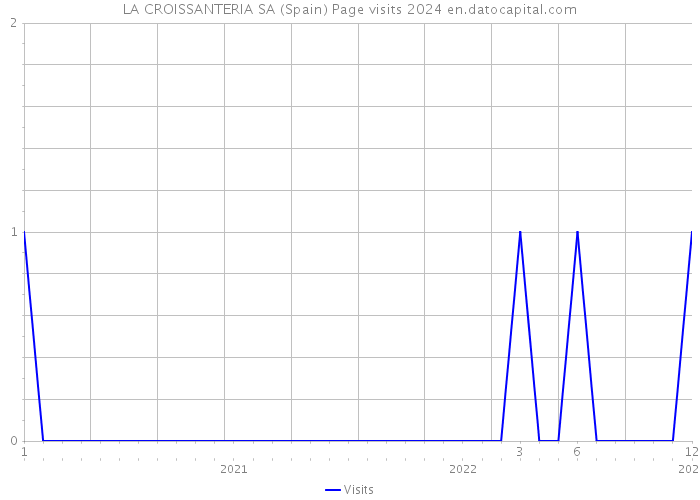 LA CROISSANTERIA SA (Spain) Page visits 2024 