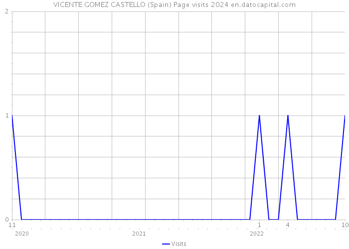 VICENTE GOMEZ CASTELLO (Spain) Page visits 2024 