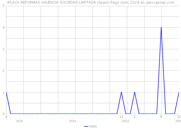 IPLACK REFORMAS VALENCIA SOCIEDAD LIMITADA (Spain) Page visits 2024 
