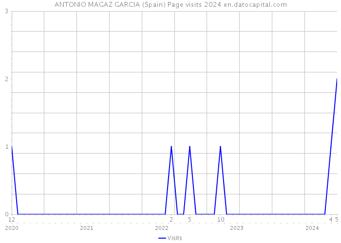 ANTONIO MAGAZ GARCIA (Spain) Page visits 2024 