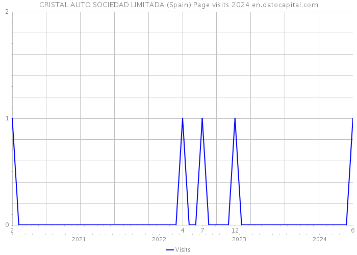 CRISTAL AUTO SOCIEDAD LIMITADA (Spain) Page visits 2024 