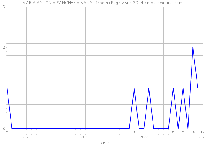 MARIA ANTONIA SANCHEZ AIVAR SL (Spain) Page visits 2024 