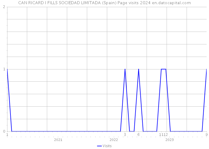 CAN RICARD I FILLS SOCIEDAD LIMITADA (Spain) Page visits 2024 