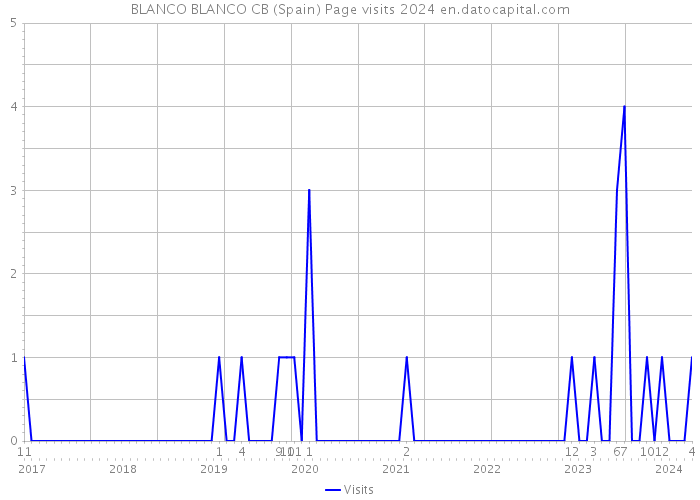 BLANCO BLANCO CB (Spain) Page visits 2024 