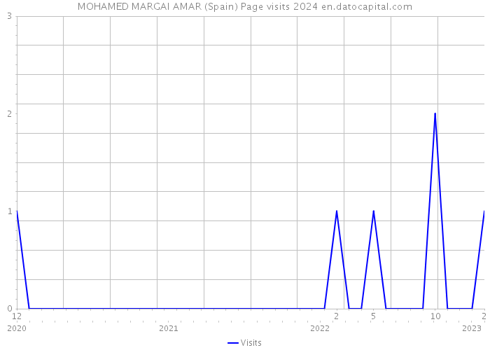 MOHAMED MARGAI AMAR (Spain) Page visits 2024 