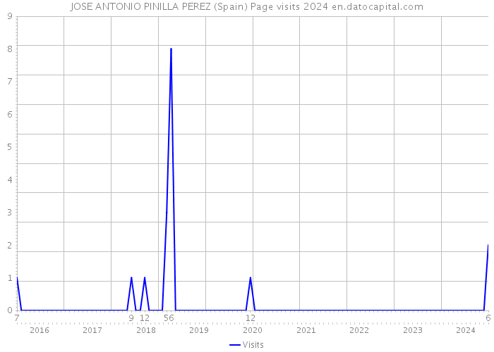 JOSE ANTONIO PINILLA PEREZ (Spain) Page visits 2024 