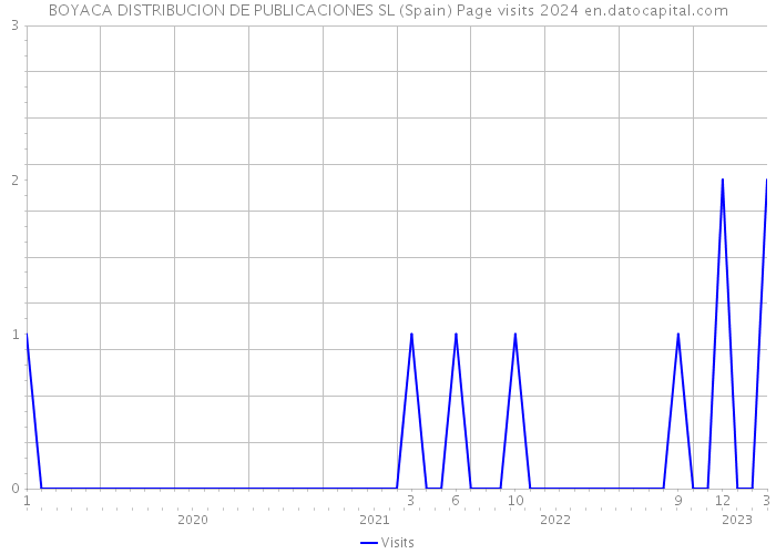 BOYACA DISTRIBUCION DE PUBLICACIONES SL (Spain) Page visits 2024 