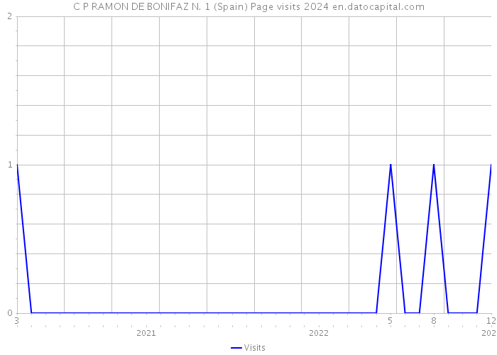 C P RAMON DE BONIFAZ N. 1 (Spain) Page visits 2024 