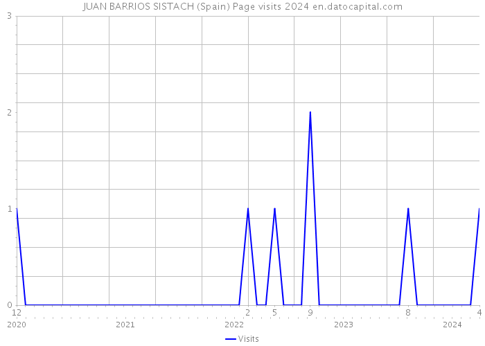 JUAN BARRIOS SISTACH (Spain) Page visits 2024 