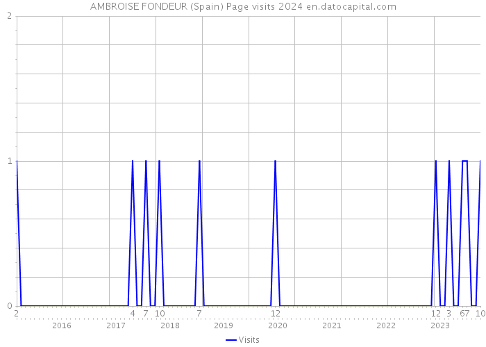 AMBROISE FONDEUR (Spain) Page visits 2024 