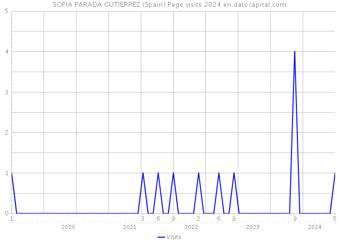 SOFIA PARADA GUTIERREZ (Spain) Page visits 2024 