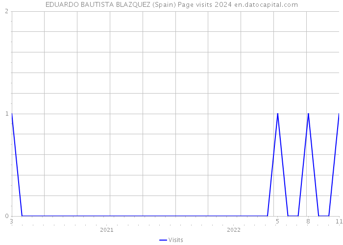 EDUARDO BAUTISTA BLAZQUEZ (Spain) Page visits 2024 