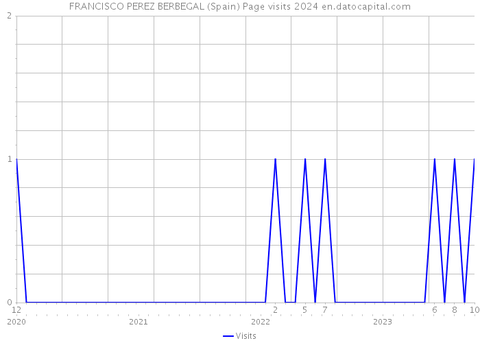 FRANCISCO PEREZ BERBEGAL (Spain) Page visits 2024 