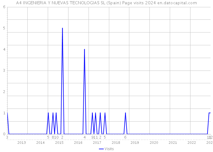 A4 INGENIERIA Y NUEVAS TECNOLOGIAS SL (Spain) Page visits 2024 