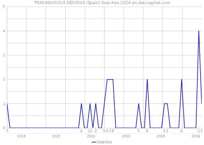 TRAKIMAVICIUS DEIVIDAS (Spain) Searches 2024 