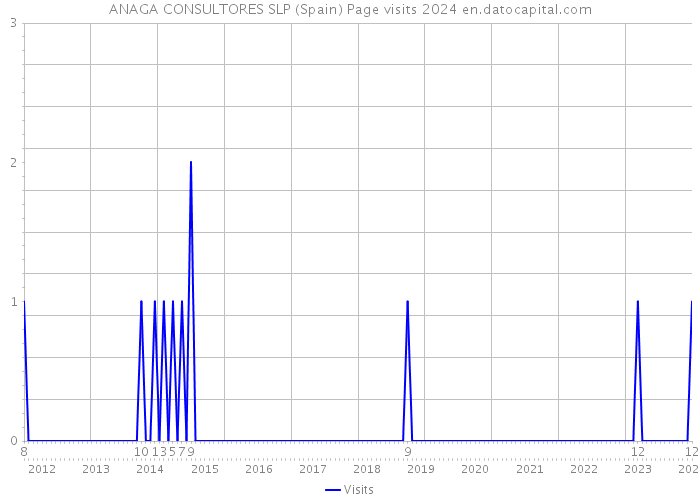 ANAGA CONSULTORES SLP (Spain) Page visits 2024 