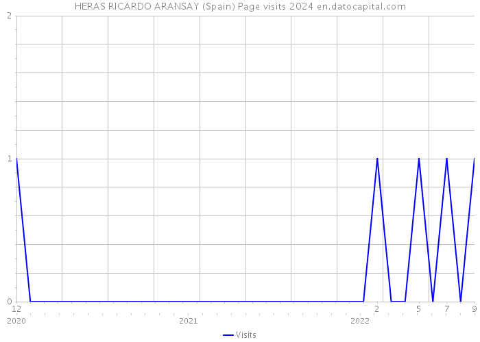 HERAS RICARDO ARANSAY (Spain) Page visits 2024 