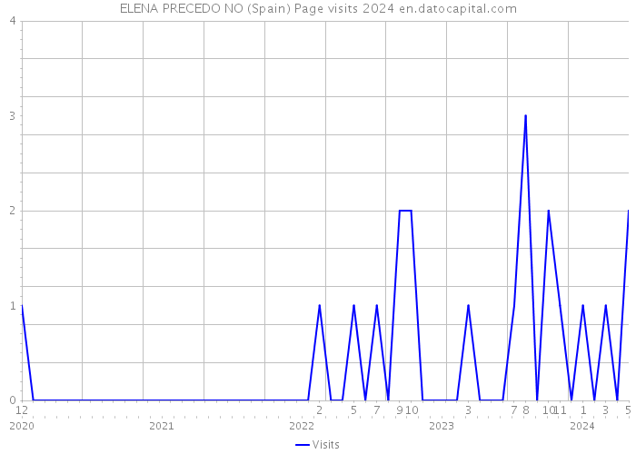 ELENA PRECEDO NO (Spain) Page visits 2024 