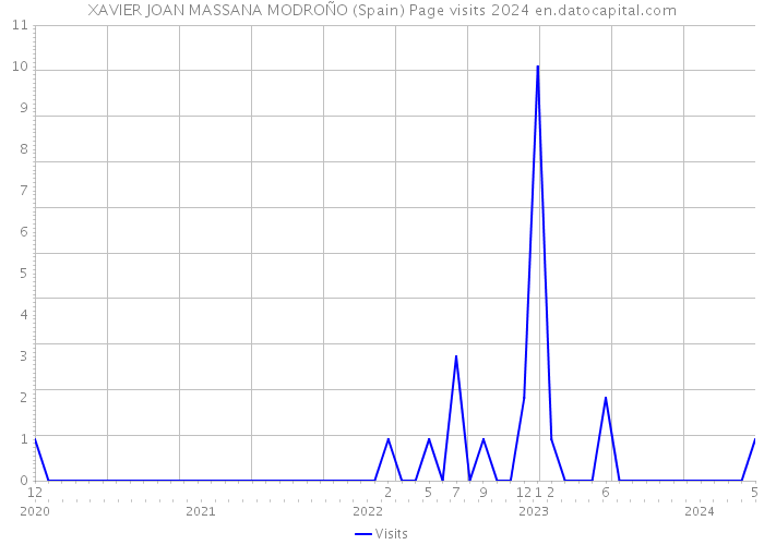 XAVIER JOAN MASSANA MODROÑO (Spain) Page visits 2024 